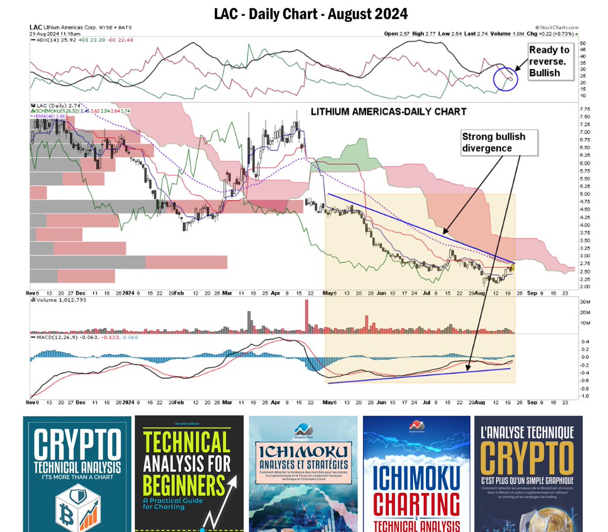 $LAC Daily chart shows a bullish divergence. Low risk at this price. Do your research before investing. #technicalanalysis #koonitz #divergence #bullish