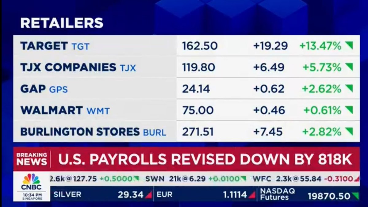 NIKKEI_CNBC's tweet image. 米 #雇用統計 年次基準改定
81.8万人の下方修正

▽LIVE配信▽
online.nikkei-cnbc.co.jp