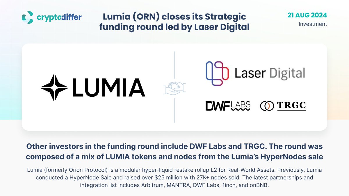 CryptoDiffer's tweet image. ❗️@BuildOnLumia $ORN closes its Strategic funding round led by @LaserDigital_

Other investors in the funding round include @DWFLabs and @trgcapi. The round was composed of a mix of $LUMIA tokens and nodes from Lumia’s #HyperNodes Sale.

👉 x.com/BuildOnLumia/s…