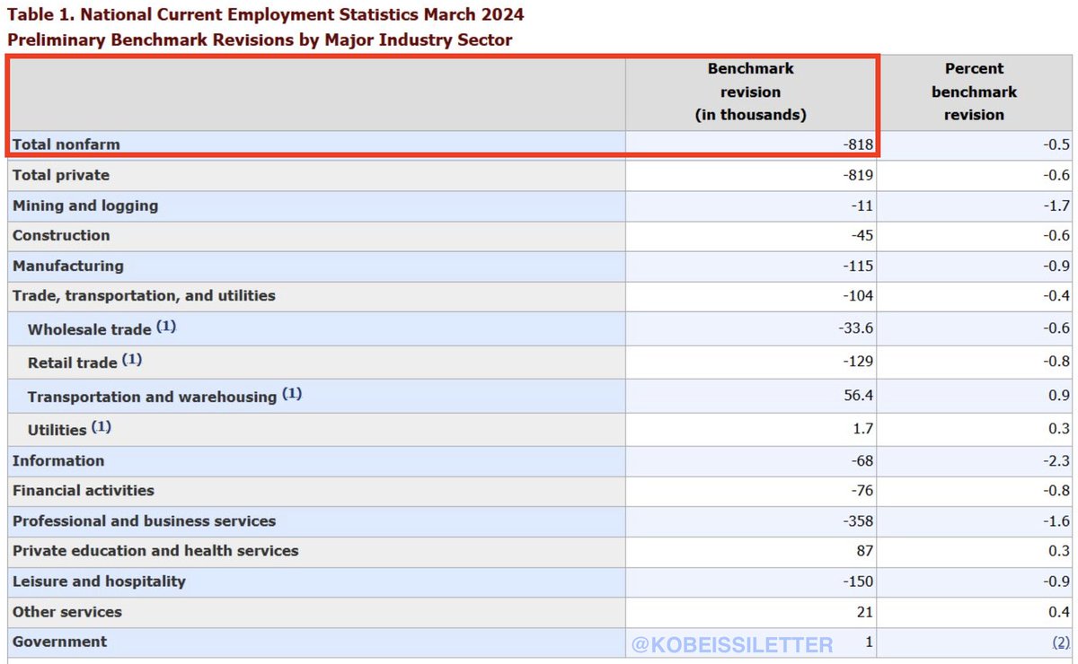 KobeissiLetter's tweet image. BREAKING: The US Labor Department revises 12-month job growth down by a massive 818,000 jobs.

In other words, the US economy actually created 818,000 LESS jobs than initially reported.

Furthermore, the US economy LOST 192,000 jobs in Q3 2023 and added 344,000 jobs in Q4 2023,…