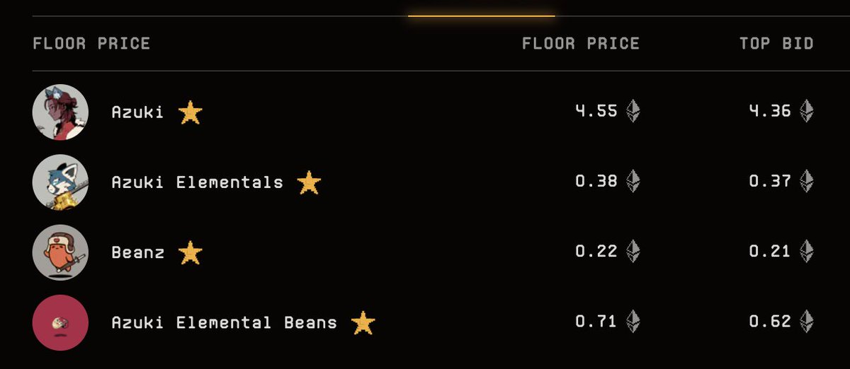 Another win from <a href="/Eclipse333xyz/">Eclipse</a> 

Azuki                         3.64 > 4.55 +0.9
Elemental Beans    0.54 > 0.71 +0.17 
Elementals                0.3>0.38 +0.08 
Beanz            Waited at 0.15-0.16 so long, now 0.22 +0.07

If you didn't join Eclipse yet, mint price 0.03 eth
Only