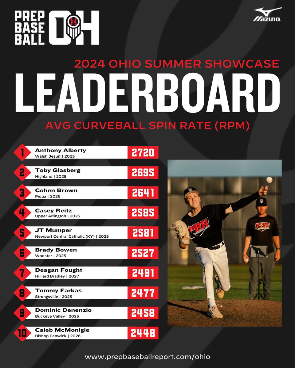 🌞📝 𝟐𝟎𝟐𝟒 𝐒𝐮𝐦𝐦𝐞𝐫 𝐒𝐡𝐨𝐰𝐜𝐚𝐬𝐞 𝐋𝐞𝐚𝐝𝐞𝐫𝐛𝐨𝐚𝐫𝐝
🌀 𝒯𝑜𝓅 𝒞𝓊𝓇𝓋𝑒𝒷𝒶𝓁𝓁 𝒮𝓅𝒾𝓃 𝑅𝒶𝓉𝑒 🌀

🔗 loom.ly/RN6Rh8k

🗣️ Numerous different categories within the link above.

👀 Interested in a Fall Showcase, click the link below: 🔗