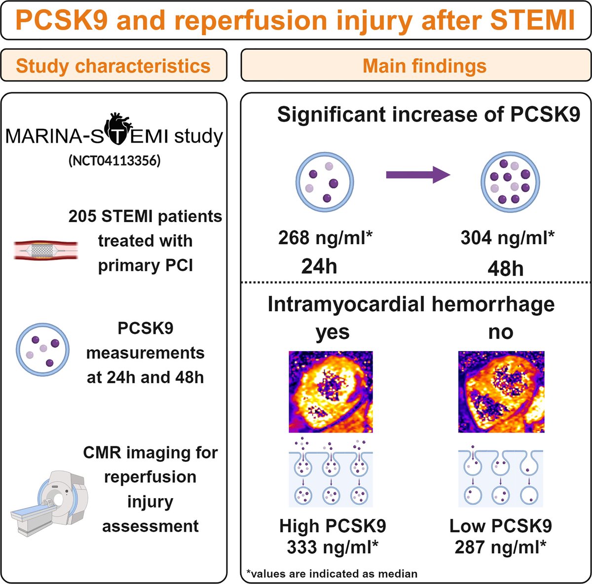 Christina Tiller (@ct_tiller) on Twitter photo Check out our recently published study about the relationship between PCSK9 and reperfusion injury in revascularized #STEMI.
#whyCMR <a href="/CircImaging/">CircImaging</a> <a href="/ReinstadlerSJ/">Sebastian J Reinstadler</a> <a href="/HolzknechtM/">Magdalena Holzknecht</a> <a href="/lechner_i/">Ivan Lechner</a> @imed_tweets
More info’s: lnkd.in/eQhEWxJG Check out our recently published study about the relationship between PCSK9 and reperfusion injury in revascularized #STEMI.
#whyCMR <a href="/CircImaging/">CircImaging</a> <a href="/ReinstadlerSJ/">Sebastian J Reinstadler</a> <a href="/HolzknechtM/">Magdalena Holzknecht</a> <a href="/lechner_i/">Ivan Lechner</a> @imed_tweets
More info’s: lnkd.in/eQhEWxJG