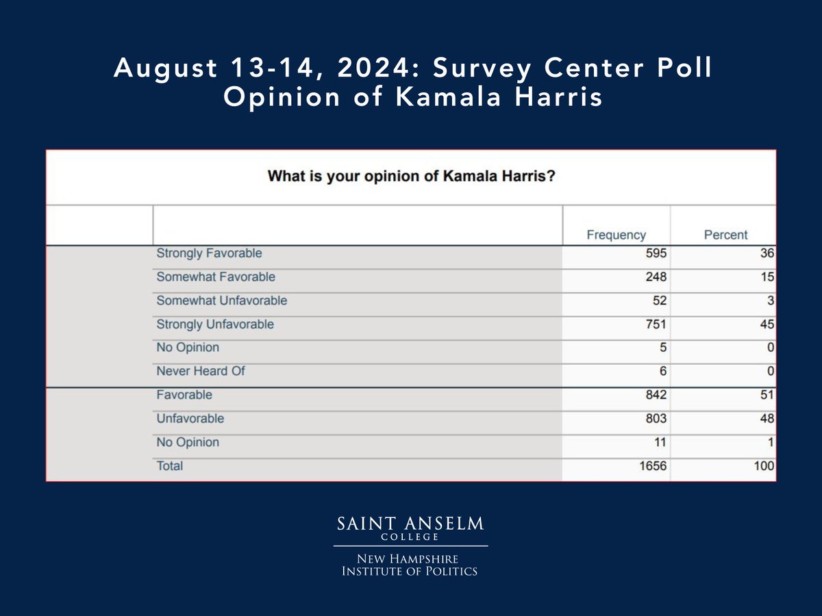 Saint Anselm Poll tweet media