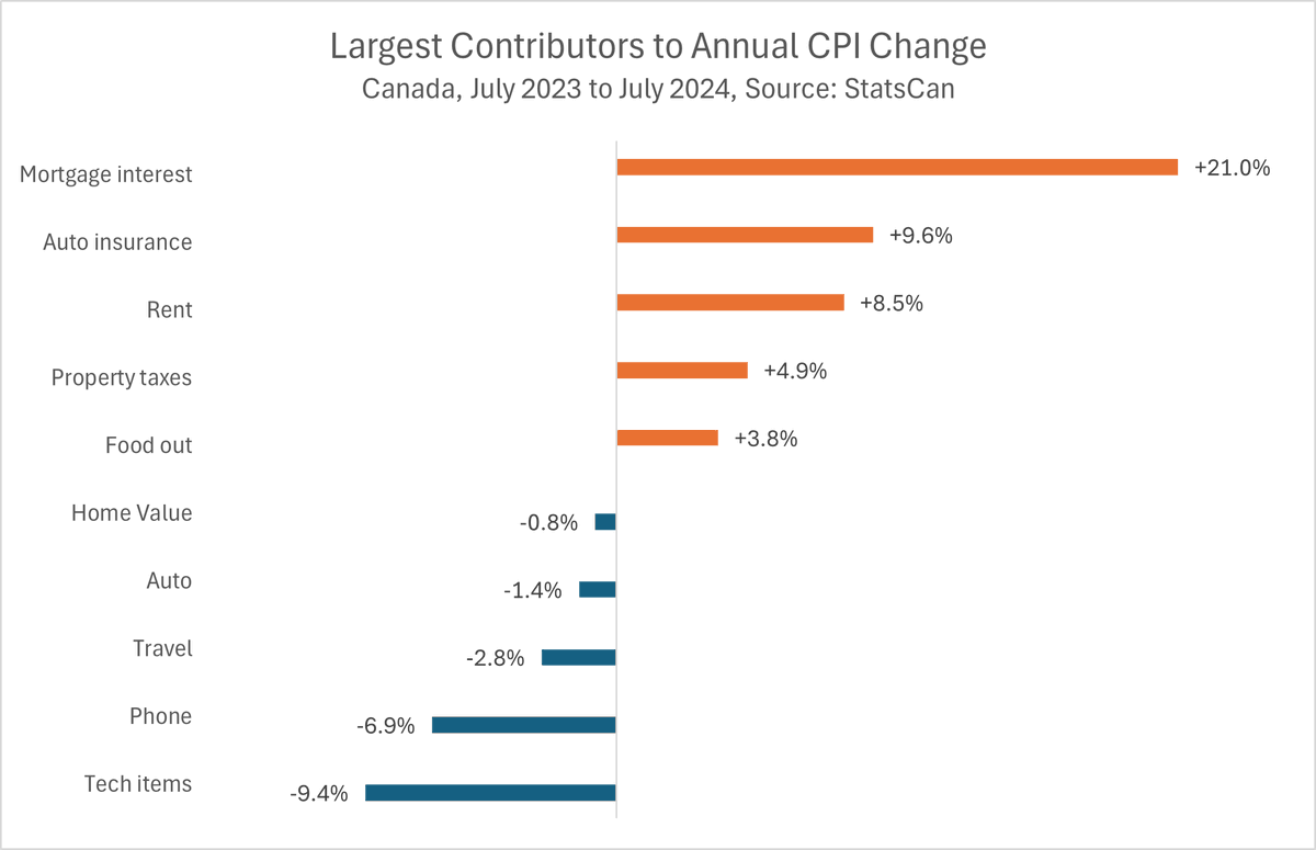 ADJNumbers's tweet photo. When does inflation on essentials come back to earth? 

We were all happy to see the 2.5% inflation report yesterday... because it guarantees rate cuts next month. But slicing the inflation data, there's still shockingly high growth in essentials: taxes, housing, insurance, food. https://t.co/SVLEwFw1NQ