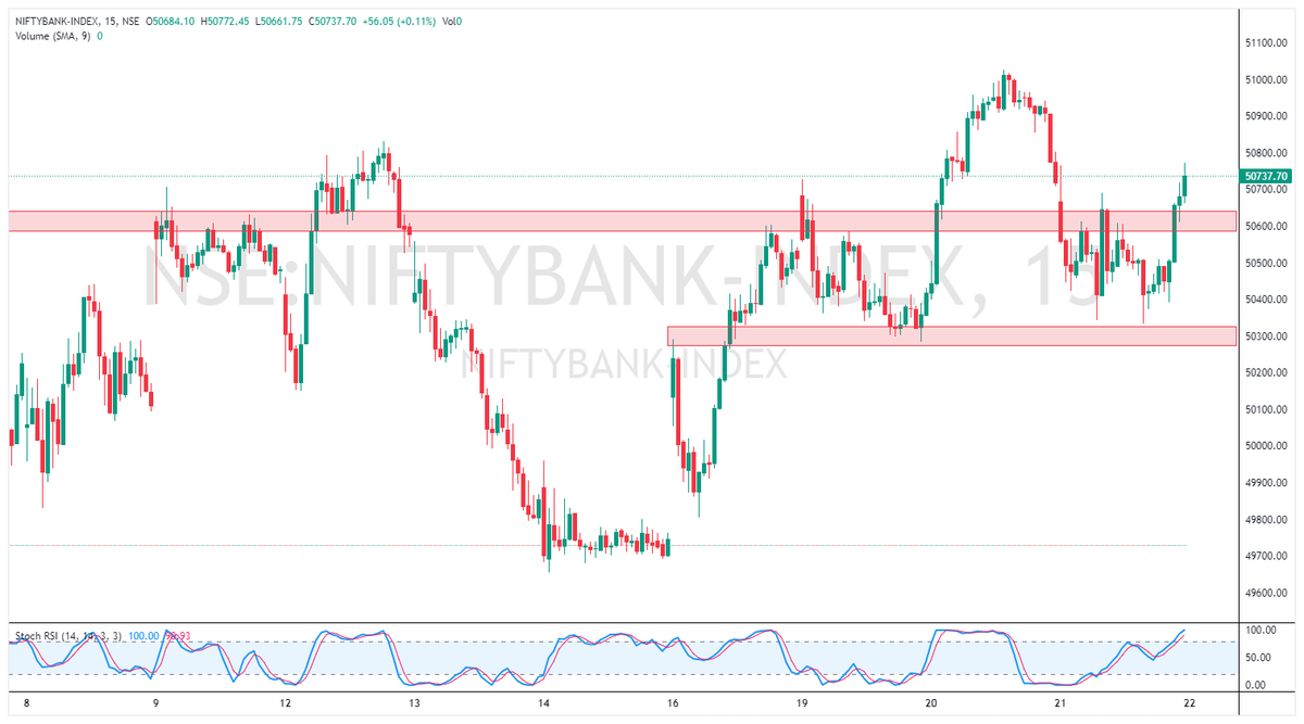 Atul_2206's tweet photo. Pre-Market Analysis for 22nd August,
Bank Nifty - Long on the retest of 50700 levels with a target of 51000
No plan to go short.

#banknifty #OptionsTrading #stockmarketsindia #INTRADAY https://t.co/nSaec9O8r1
