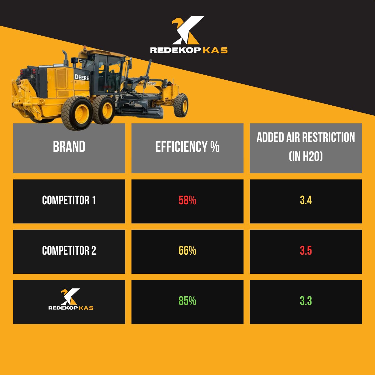 We often get asked, "what is the KAS advantage?". 

Simply put, KAS performs better than other pre-cleaners in the market today. With a higher particulate removal efficiency and the least amount of air restriction, you can be sure that you are getting quality out of a KAS.