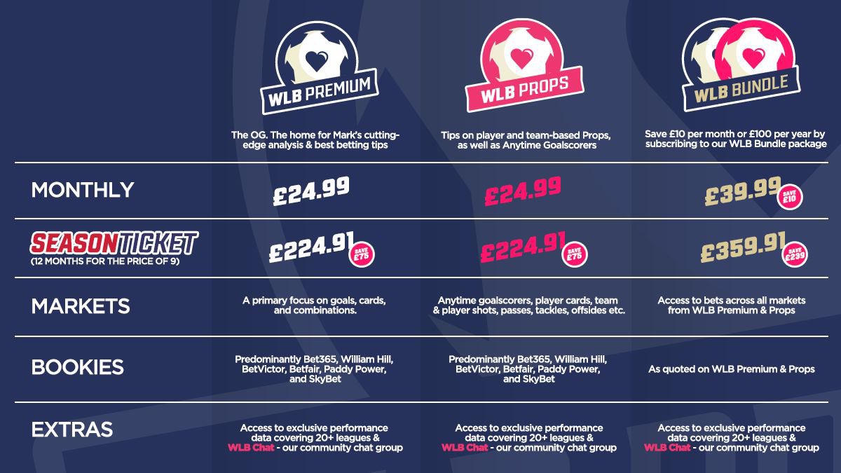 💥 NEW SEASON OFFER 💥

For a limited time, get 25% OFF an ANNUAL sub to <a href="/WLBPremium/">WLB Premium</a>.

💰 Proven 4+ year track record
📈 Expert analysis
💬 Thriving Chat channel
🤡 No Micky Mouse stakes
👌 Manageable volume
📊 Elite data shared
❌ Cancel anytime

➡️
t.me/WLBGold_bot