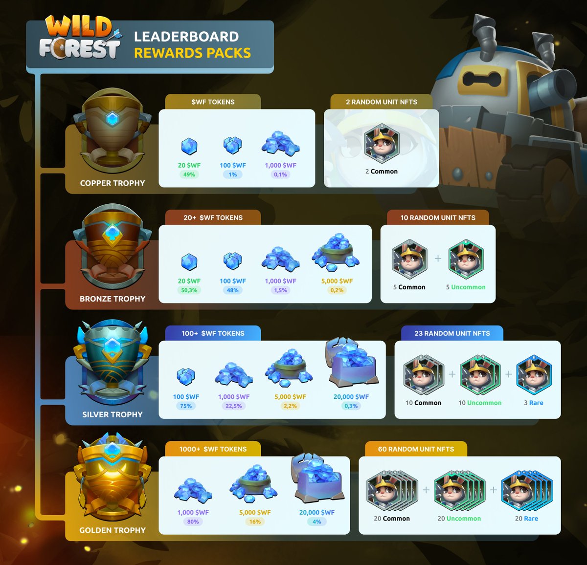 🎉 Introducing the New Trophy Packs: Copper, Bronze, Silver, and Golden! 🏆🎁

These packs, as Season 2 Leaderboard rewards, offer a chance to win $WF tokens &amp; Unit NFTs. 

👀 Here's what's inside each Pack:

🥇 Golden Trophy Pack:
💰 1,000 to 20,000 $WF tokens
🃏 20 Uncommon,