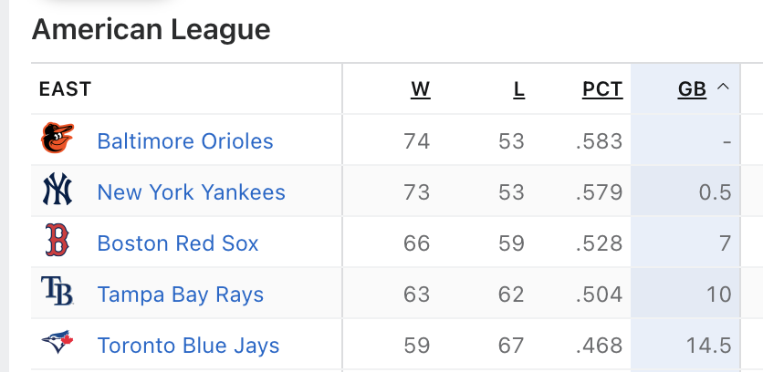 MarkHolder27's tweet photo. Orioles enter play today with a 0.5 gm lead over the Yankees in the AL East. 

#Birdland https://t.co/7ojOXOJoYo
