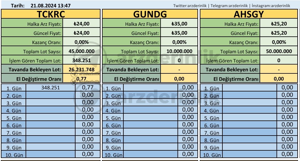 arzderinlik's tweet photo. 📌 TCKRC Tavanda Bekleyen Lot: 26M
✅️ TCKRC: El değiştirme oranı: %0,77

#halkaarz #altny #kocmt #hrket #onryt #ozysr #horoz #yigit #alklc #eforc #dcttr #bahkm #tckrc #gundg #ahsgy https://t.co/5PuWGzoCf5