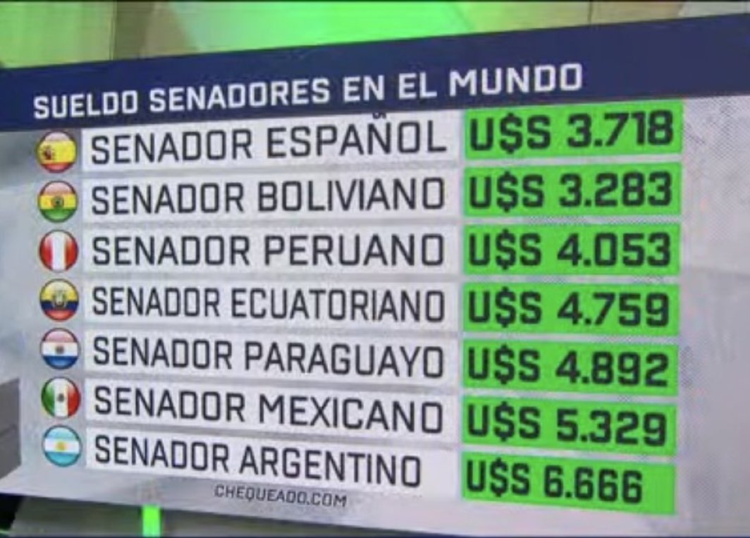 BowTiedMara's tweet photo. Argentina 🇦🇷 has the highest salaries for senators in the hispanosphere 🤡 https://t.co/aq0EjsBmM7