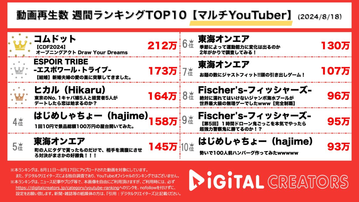 analog_DC's tweet photo. 👑週間マルチYouTuber動画ランキング(8/11-8/17)👑

🥇#コムドット CDF2024＠東京ドーム🌈企画がめちゃくちゃ素敵でかっこいい⭐️❗️ドーム満員で大盛り上がり🪩🎊
🥈#ESPOIRTRIBE はんくん&るなちゃん結婚おめでとう💍👰‍♀️🤵幸せモリモリでありますように🫶🏻💕
🥉#ヒカル 5対5のデート企画💗
恋は芽生えるのか❓バーベキューや浴衣デート🍖👘

https://t.co/URzKHs2GvZ
#はじめしゃちょー #東海オンエア
#フィッシャーズ　も⛱️👍
#YouTubeランキング #デジタルクリエイターズ