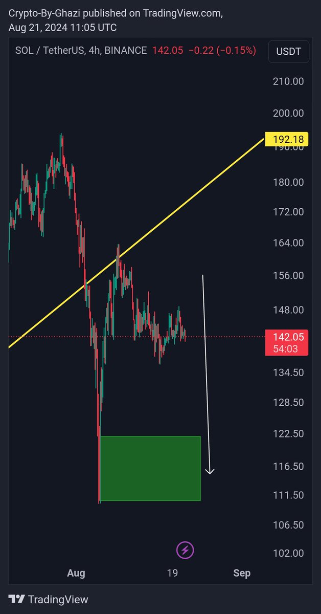 cryptobyghazi's tweet photo. $SOL
#Sol/USDT is struggling to show bullish momentum. Expect a slight price drop before a possible rise.
More Quick Updates : https://t.co/hIcnxUbg3d
#Solusdt #Solana #Cryptobyghazi https://t.co/y0HiHzWJJG