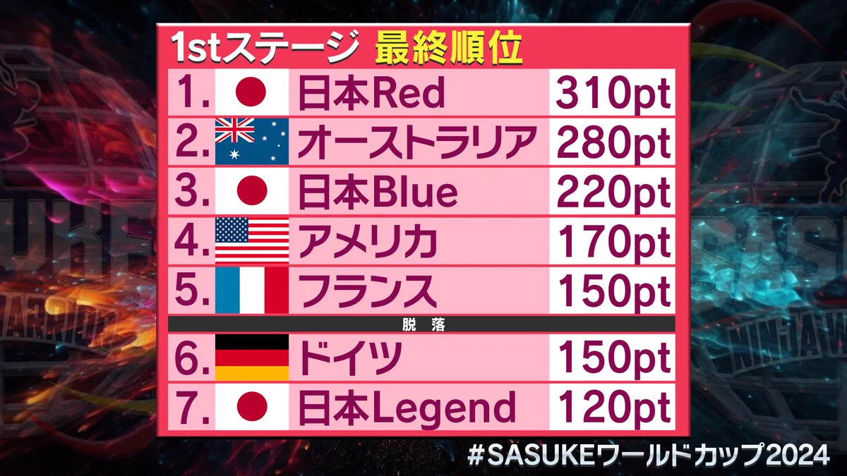 sasuke ワールドカップ 結果