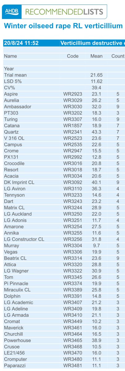 CatherineHar4's tweet image. We have another year of Recommended Lists verticillium data 🌱🦠 #RLtrials #IPM @AHDB_Cereals

Verticillium stem stripe: Reinforced resistance results released | AHDB ahdb.org.uk/news/verticill….