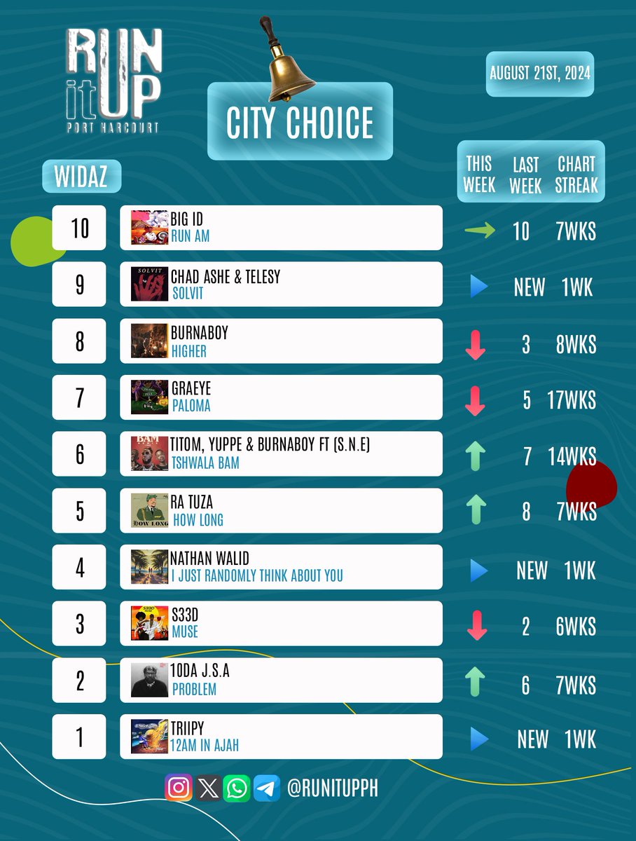 Here’s the Port Harcourt City Choice playlist for the week. Run it Up! 🎧 sdz.sh/OKYWHA