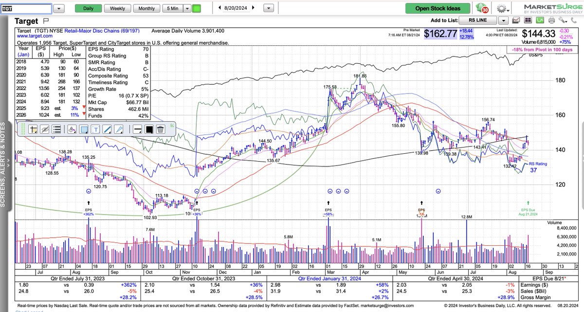$TGT Target (TGT) reported fiscal Q2 adjusted earnings Wednesday of $2.57 per diluted share, up from $1.80 a year earlier.

Analysts polled by Capital IQ expected $2.18.

Revenue for the quarter ended Aug. 3 was $25.45 billion, up from $24.77 billion a year earlier.

Analysts