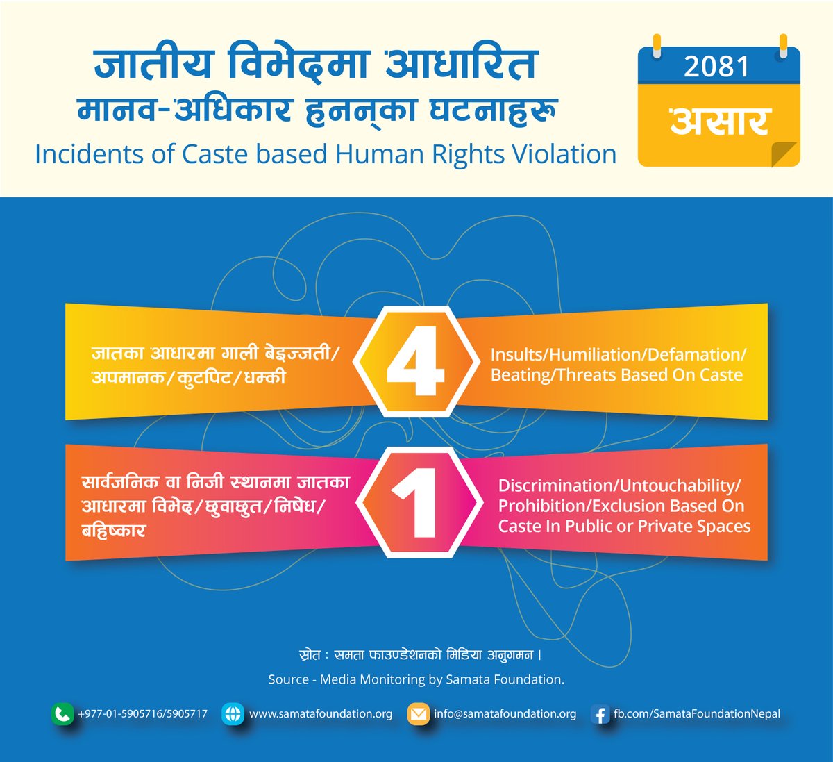 समता फाउण्डेशनको मिडिया अनुगमनबाट २०८१ असार महिनामा जातीय विभेदमा आधारित मानव अधिकार हननका ५ वटा घटनाहरु भएको देखिन्छ ।
According to Samata Foundation Media Monitoring, 5 incidents of caste-based human rights violations were recorded for the month of Asar 2081.
#RightsViolation