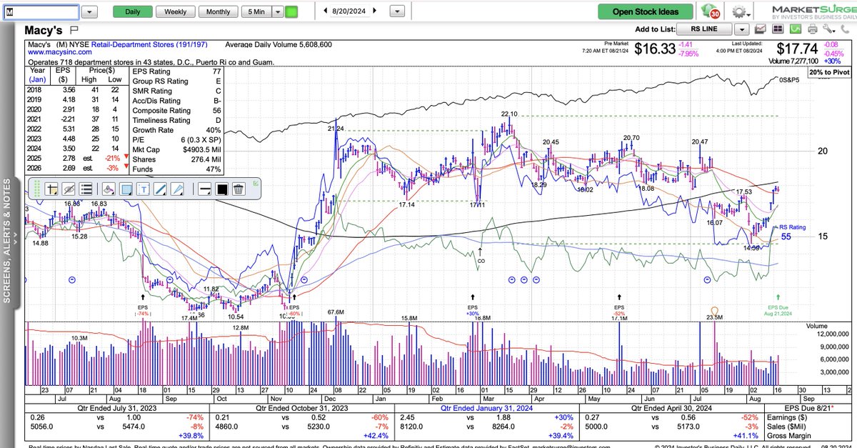 $M Macy's blew past earnings expectations, but continued to grapple with a decline in sales as shoppers grow ever more discerning. 

The department store reported second-quarter adjusted earnings of 53 cents a share for the three months ended Aug. 3, topping FactSet consensus