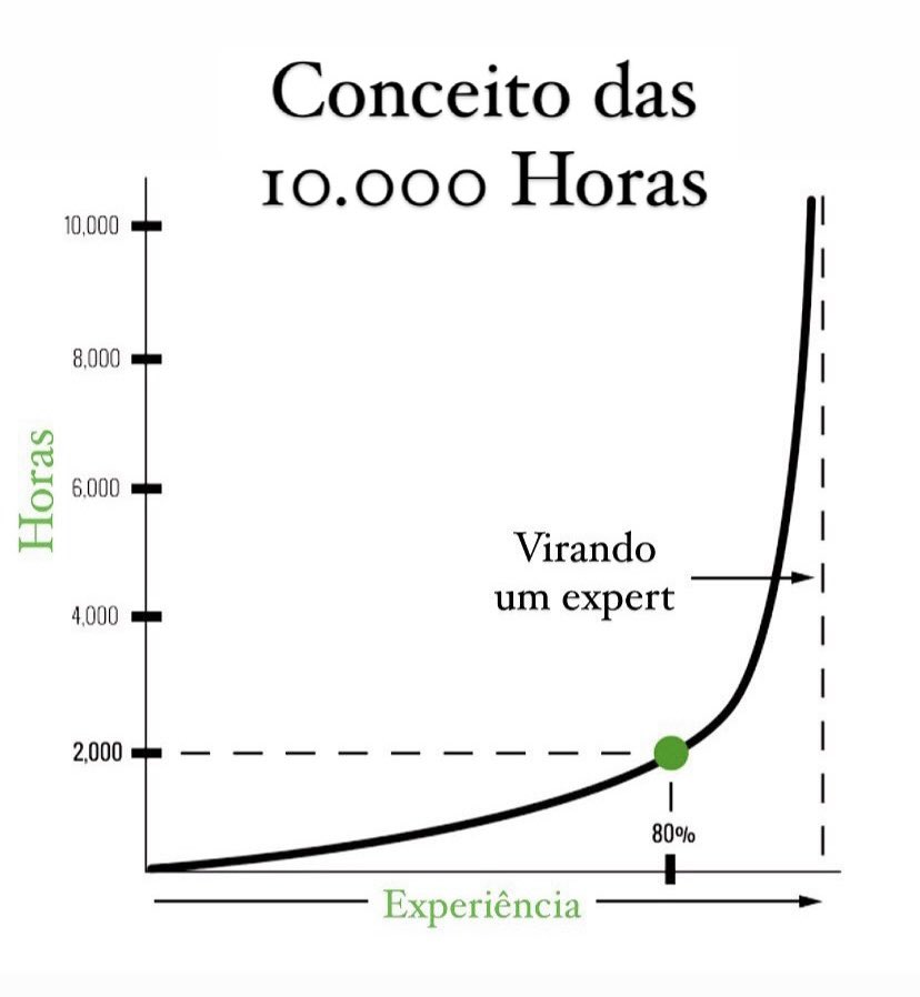 gui_zanin_'s tweet photo. Você já ouviu falar da “Conceito das 10 mil horas” ?

Ao longo do livro Foras de Série, o autor, Malcon Gladwell, afirma que a chave para alcançar a verdadeira perícia em qualquer ramo  é simplesmente uma questão de prática, da maneira correta, por pelo menos 10.000 horas.

Na sua atividade atual, você já chegou nas 10 mil horas? 
Vamos trabalhar para isso!