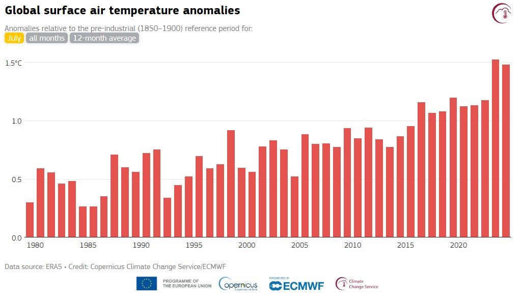 SuYonetimi's tweet photo. 🔥Temmuz 2024, kayıtlardaki en sıcak ikinci Temmuz oldu!
🌡️Küresel Ortalama yüzey sıcaklığı, 1991-2020 ortalamasının 0.68°C, sanayi öncesi dönemin 1.48°C üzerinde gerçekleşti.
🌍İklim değişikliğinin etkileri her geçen gün daha çok hissediliyor.
@TCTarim @csbgovtr #ClimateChange https://t.co/1eJZygaEt2