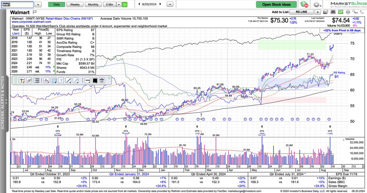 $WMT Walmart (WMT) sold its entire stake in Chinese e-commerce firm JD.com (JD), a regulatory filing showed late Tuesday.

JD.com did not immediately respond to MT Newswires' request for comment.

Bloomberg News, citing people familiar with the