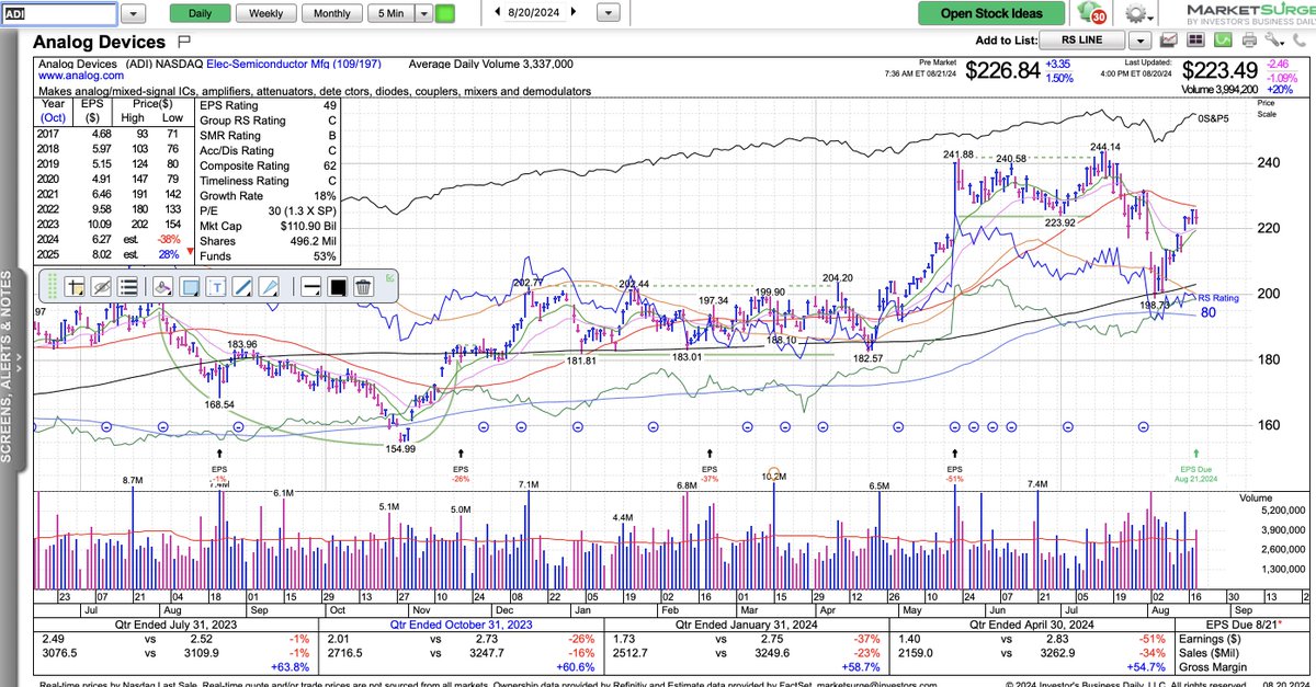 $ADI Analog Devices (ADI) reported fiscal Q3 adjusted earnings Wednesday of $1.58 per diluted share, down from $2.49 a year earlier. Analysts polled by Capital IQ expected $1.51. Revenue for the quarter ended Aug. 3 was $2.31 billion, compared with $3.08 billion a year