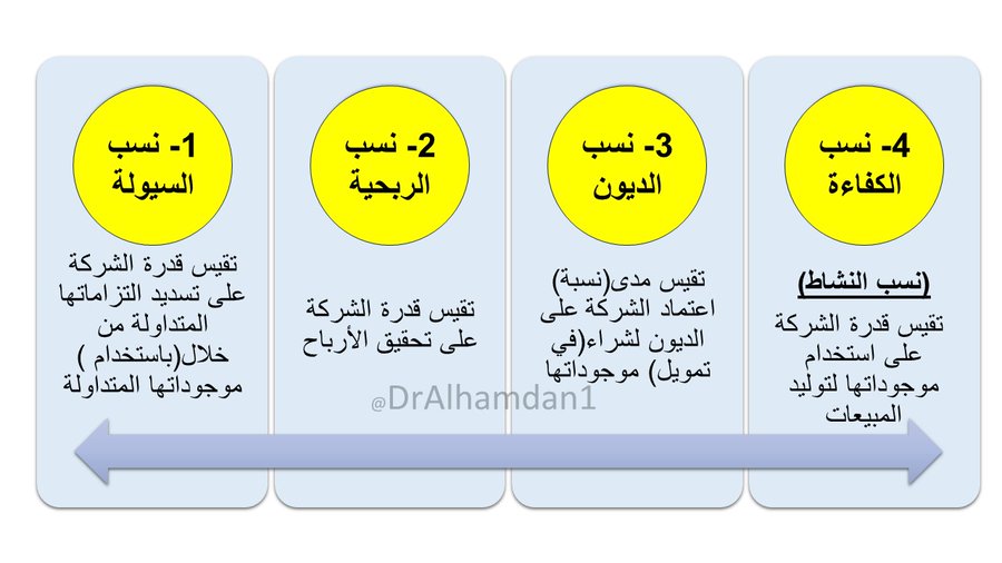 لا يكفي مؤشر واحد للحكم على الشركة،يُوجد مجموعة مؤشرات
كل مجموعة من هذه المؤشرات تقيس جانب مُعين في أداء الشركة
نسب الربحية
نسب السيولة
نسب الديون
نسب النشاط(الكفاءة)
