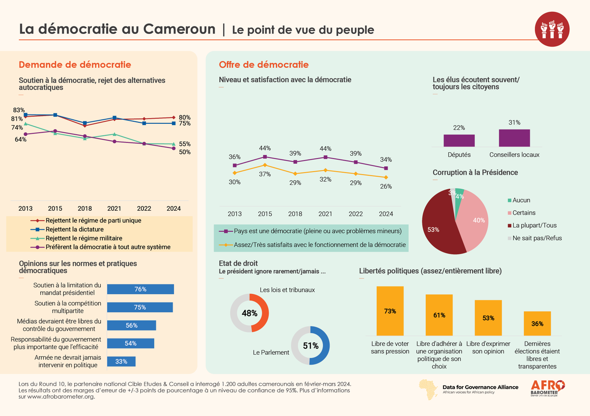 CIBLE_ETUDES's tweet photo. Découvrez l'état de la démocratie au Cameroun avec 
la nouvelle carte interactive d’@Afrobarometer! 🇨🇲  
Des données clés sur la demande et l'offre de démocratie.  
#AfricanInsights2024 #VoicesAfrica #AfrobarometerAt25 
 https://t.co/umQAlYWrBk https://t.co/tKy6XRNsYE