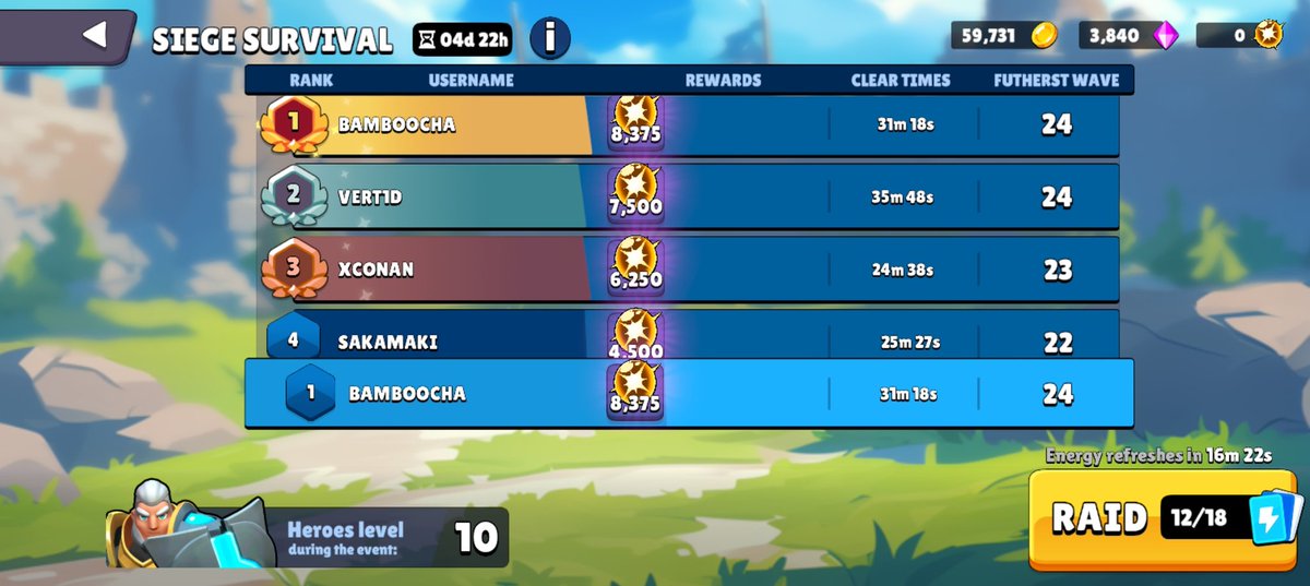 Just hit 1st place in the <a href="/fableborne/">Fableborne</a> Siege Survival event!
24 is the last stage. It's a level 20 shaman that spawns 4 different units.

Now it's all about lowering that time!