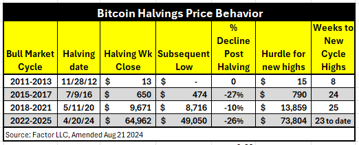 PeterLBrandt's tweet photo. An FYI on $BTC
Current bull market cycle in $BTC will soon become the longest time post halving in history for a new ATH
or,
Could indicate that new ATH is not in the cards https://t.co/jkeboVAGtp