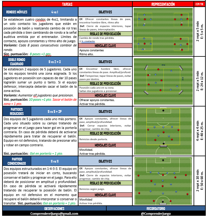 🛠️EJEMPLO SESIÓN 9  
🧠Generar superioridades numéricas / Presión tras pérdida
👁️ Apoyos constantes / Encontrar hombre libre / Cambio de chip / Activarse
📝Día dinámica tensión
📩Feedback, comentarios, sugerencias.