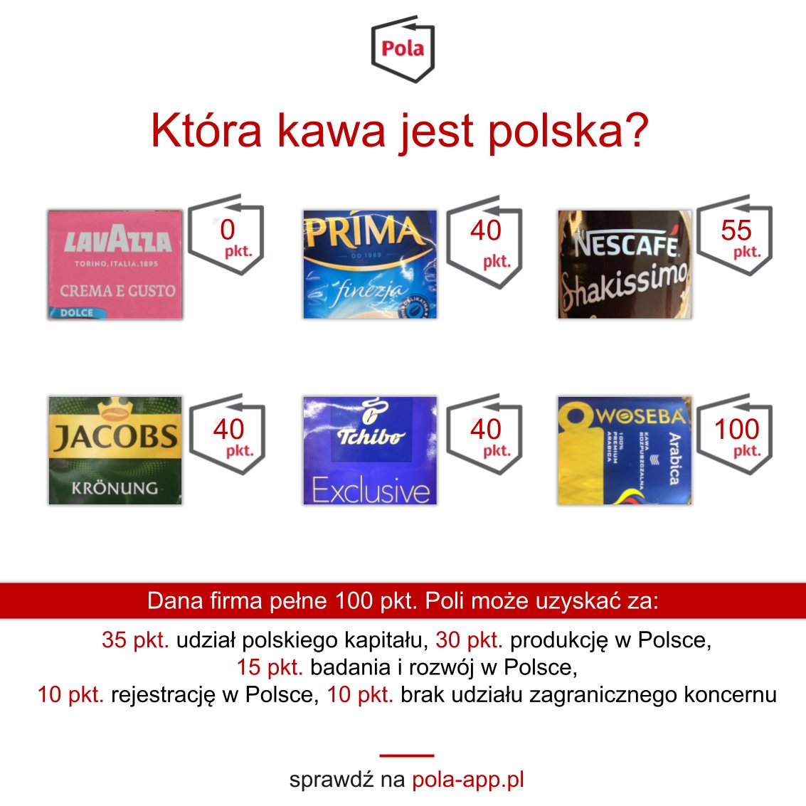 pola_app's tweet image. Która kawa jest polska? Chcesz wiedzieć? Pobierz, skanuj, wspieraj! 

klubjagiellonski.pl/zbiorka/wspier…