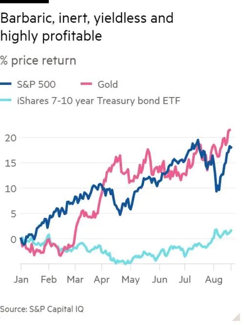 Este gráfico del <a href="/FT/">Financial Times</a> me sirve de base para hacer unos comentarios sobre la cotización del oro:

Las acciones están teniendo un gran año. El oro, que recientemente superó un máximo histórico de US$ 2.500 la onza, está teniendo un año históricamente bueno. No se trata sólo de que