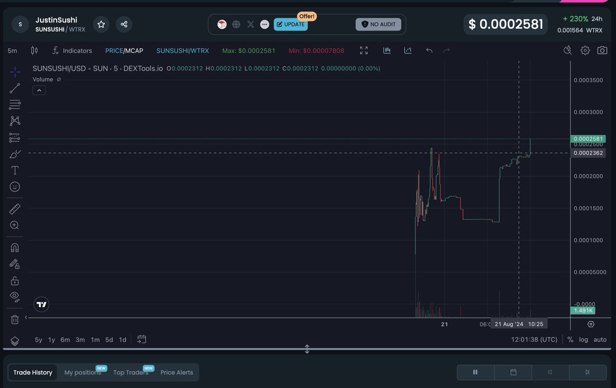 SunSushiTron's tweet photo. 🍣 $SUSHI updated ATH! 

💎 Over 100 holders! 

🚀 Trading volume on the first day of launch was more than $90k. Umm Umm https://t.co/j71nbmXUtd