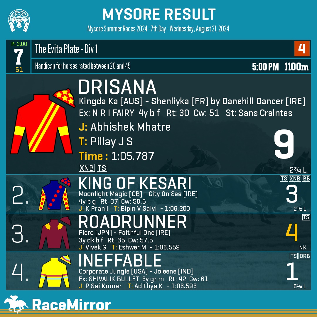 RaceMirror's tweet image. Mysore: Race 7

1️⃣ DRISANA

J: Abhishek Mhatre
T: Pillay J S
.
2️⃣ King Of Kesari
3️⃣ Roadrunner *
4️⃣ Ineffable
.
.
#Drisana #AbhishekMhatre #PillayJS #Mysore #HorseRacing #MysoreRaces #MyRC #RaceMirror