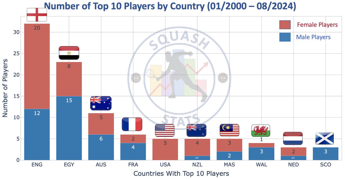Squash Stats (@squashstats) on Twitter photo 🏆 Dominating the Top 10: A 25-Year Legacy 🏆
Over the last 25 years, a select few power house nations, namely England, Egypt and Australia, have dominated the courts, producing an impressive number of top 10 players.
Data courtesy of <a href="/SquashInfo/">Squash Info</a>, the definitive squash 🏆 Dominating the Top 10: A 25-Year Legacy 🏆
Over the last 25 years, a select few power house nations, namely England, Egypt and Australia, have dominated the courts, producing an impressive number of top 10 players.
Data courtesy of <a href="/SquashInfo/">Squash Info</a>, the definitive squash