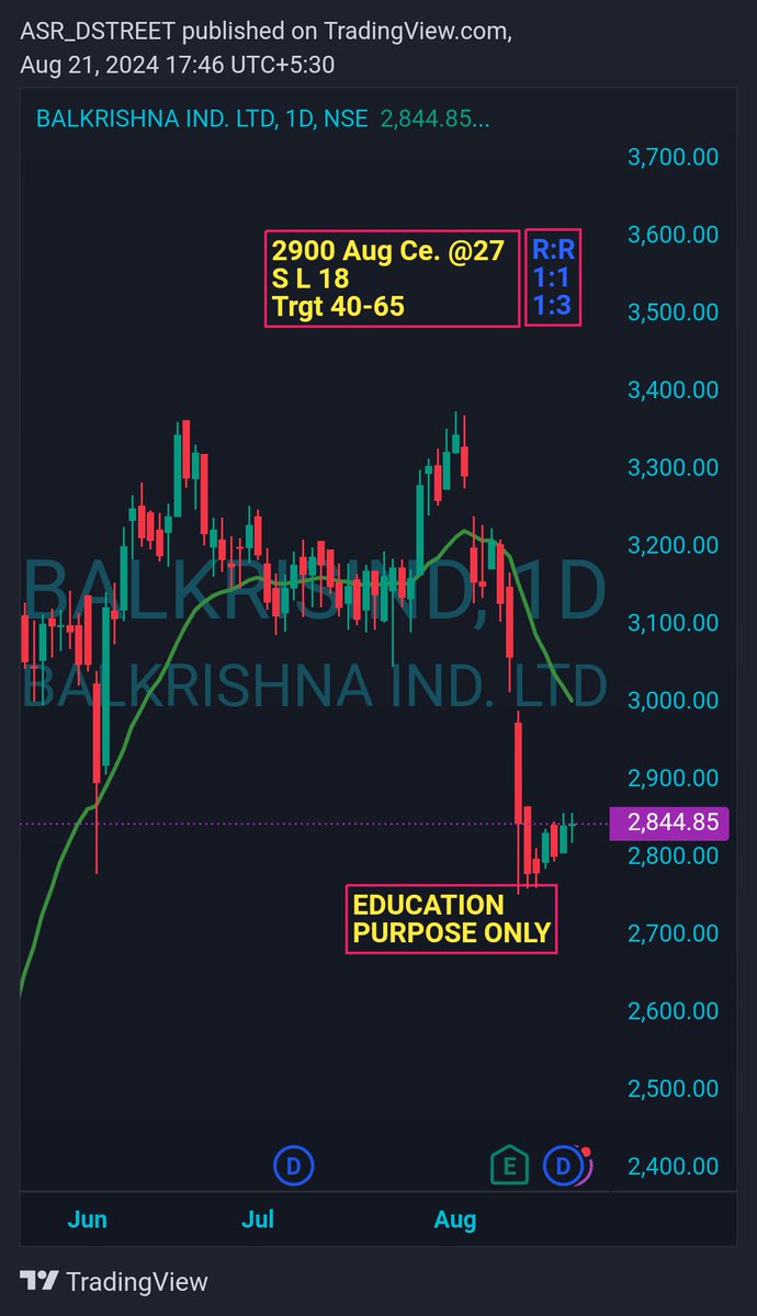 ASR_CAPITALS's tweet photo. #BALKRISHNAIND F&O #priceactionanalysis
Not buy sell recomendations
#optionstrading #intradaytrading #stockmarketindia #technicalanalysis https://t.co/VKmcihmawp