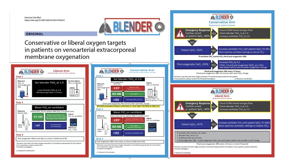 Is arterial hyperoxemia harmful in VA #ECMO? May lower SaO2 targets lead to harmful episodes of hypoxaemia?? 🇦🇺<a href="/BLENDER_RCT/">BLENDER</a> 🔓 rdcu.be/dRwvq
🎯conservative (SaO2 92–96%) vs liberal O2 strategy (SaO2 97–100%) through controlled O2 administration via MV &amp; #ECLS gas