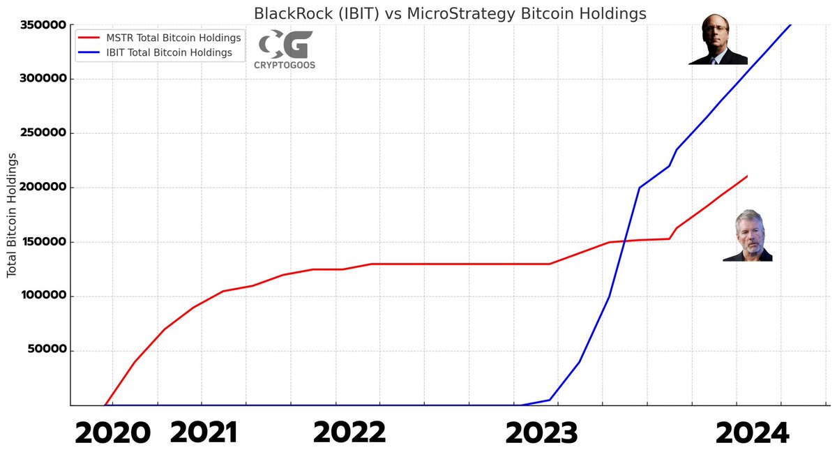 BlackRock vs MicroStrategy #Bitcoin holdings.