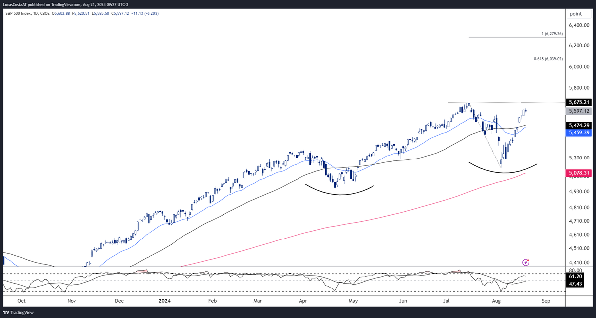 LucasCostaAT's tweet photo. O SPX tem tendência de alta no curto e médio prazo. O movimento com fundo em 5.125 e topo em 5.675 pode ser usado para definir as próximas resistências nas extensões de Fibonacci em 6.040 (61,8%) e 6.279 (100%). https://t.co/JNwCgPzx4v