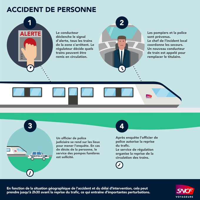 TERNouvelleAQ's tweet photo. 🔴14h25 #Infotrafic #TERNA 
La circulation est interrompue sur l'axe #Saintes ↔ #Royan. 

Une personne a été heurtée par un train entre #Saujon et #Saintes.Les équipes spécialisées sont sur place et en cours d'intervention.

⏲Un retour à un trafic normal prévu vers 16h30. https://t.co/LcntGKQkHR