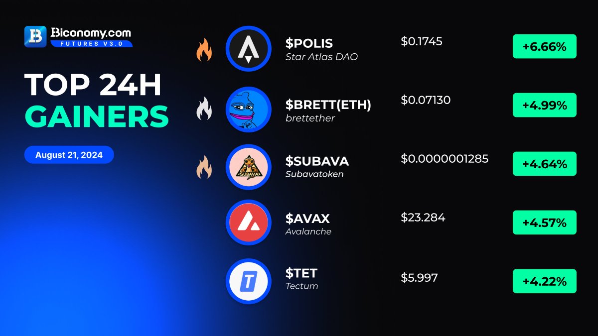 Biconomy.com (@biconomycom) on Twitter photo 🚀#BICONOMYEXCHANGE MARKET STATS 🚀
🚀TOP GAINERS IN #BICONOMY
$POLIS > <a href="/staratlas/">Star Atlas</a>
$BRETT(ETH) > <a href="/brettether/">Brett (ETH) | ARMY | OG</a>
$SUBAVA > <a href="/Subavatoken/">Subava🔺</a>
$AVAX > <a href="/avax/">Avalanche🔺</a>
$TET > <a href="/tectumsocial/">Tectum</a>
Trade Crypto on Biconomy Now!👇🏻
biconomy.com/futures/BTCUSDT
#cryptomarket #altcoins #memecoins 🚀#BICONOMYEXCHANGE MARKET STATS 🚀
🚀TOP GAINERS IN #BICONOMY
$POLIS > <a href="/staratlas/">Star Atlas</a>
$BRETT(ETH) > <a href="/brettether/">Brett (ETH) | ARMY | OG</a>
$SUBAVA > <a href="/Subavatoken/">Subava🔺</a>
$AVAX > <a href="/avax/">Avalanche🔺</a>
$TET > <a href="/tectumsocial/">Tectum</a>
Trade Crypto on Biconomy Now!👇🏻
biconomy.com/futures/BTCUSDT
#cryptomarket #altcoins #memecoins
