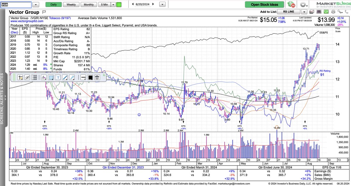 $VGR Vector Group Ltd.'s stock (VGR) jumped 6% early Wednesday after the diversified holding company said it's agreed to be acquired by Japan's JT Group in a deal with a total equity value of about $2.4 billion. 

Under the terms of the deal, Tokyo-based JT, which makes and sells