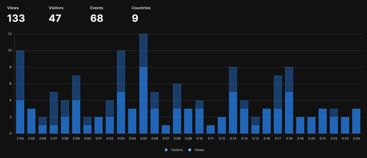 Google Analytics tarafında rapor ekranlarının son versiyon ile beraber iyice rezil bir hal almasından sonra veri analizi tarafında epey zorlanmaya başlamıştık. Ufak bir çalışma ile open source çözüm olan <a href="/umami_software/">umami</a> kurduk ve Woocommerce tarafındaki verileri aktarmaya