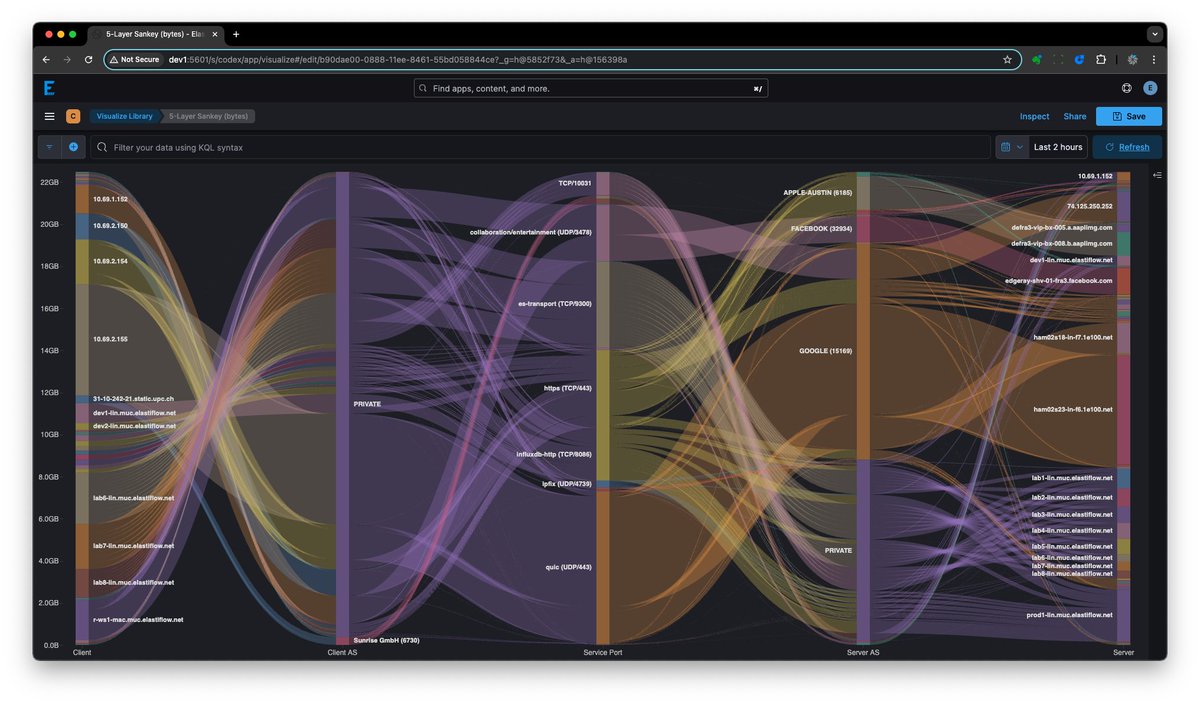 robcowart_com's tweet photo. Just added some multi-layer sankey examples to our elastiflow_for_elasticsearch repository. These can be a useful starting point for creating sankey visualizations for @ElastiFlow or your own data in @elastic #kibana

https://t.co/bg8g9bP1Tj https://t.co/cafHbjmBLP