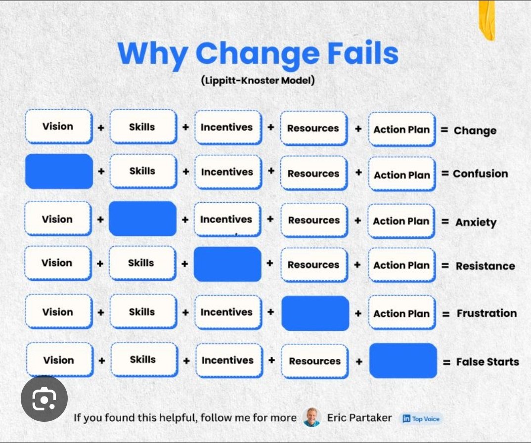 TEDwInspire's tweet photo. Are you struggling to make a successful change to your habits or goals? One of the 5 essential ingredients for change might be missing in your recipe.
The 5 requirements, according to the Lippitt-Knoster's model, include: Vision, Skills, Incentives, Resources, and Action plan. https://t.co/Xuvh01K0OH