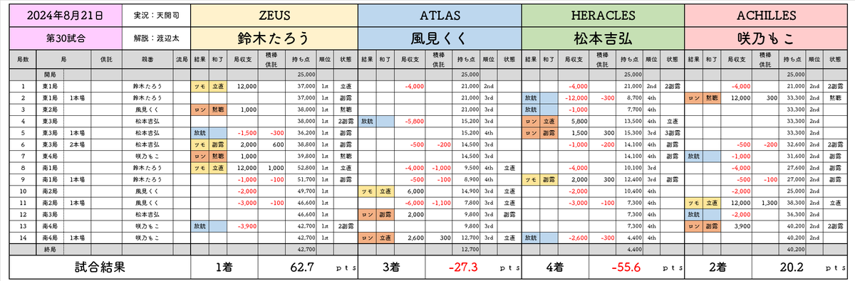 SSleague_data's tweet image. ＃神域リーグ　第30試合 結果
勝者 ＃鈴木たろう（+62.7)
2着 ＃咲乃もこ（+20.2)
3着 ＃風見くく（−27.3)
4着 ＃松本吉弘（−55.6)
#神域リーグ2024
