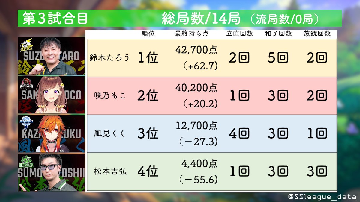 SSleague_data's tweet image. ＃神域リーグ　第30試合 結果
勝者 ＃鈴木たろう（+62.7)
2着 ＃咲乃もこ（+20.2)
3着 ＃風見くく（−27.3)
4着 ＃松本吉弘（−55.6)
#神域リーグ2024